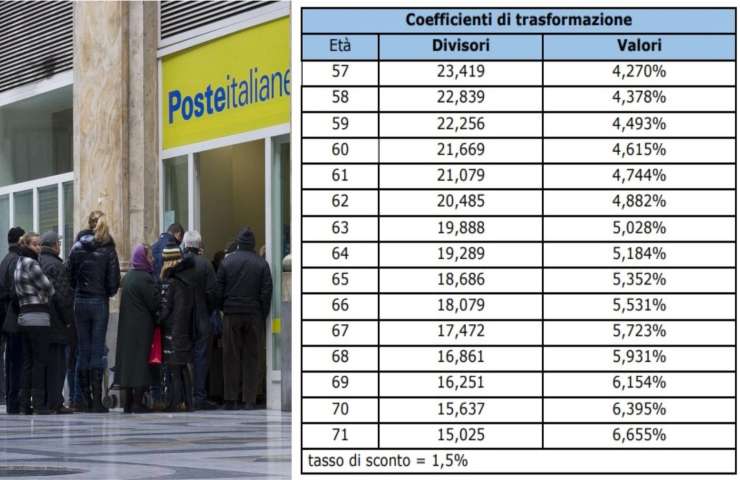 Coefficienti pensioni 2023